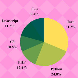 Java is the 6th programming language